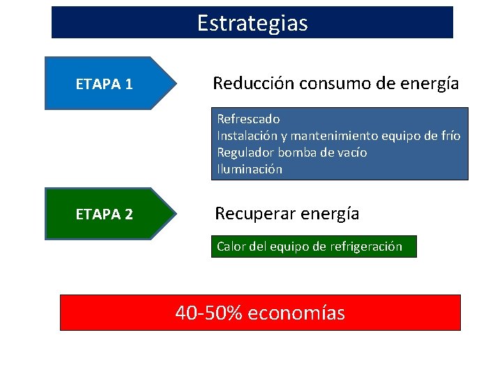 Estrategias ETAPA 1 Reducción consumo de energía Refrescado Instalación y mantenimiento equipo de frío