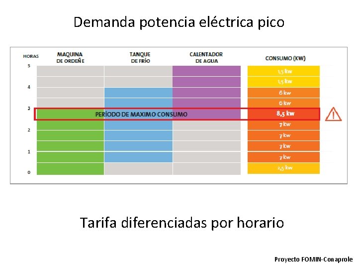 Demanda potencia eléctrica pico Tarifa diferenciadas por horario Proyecto FOMIN-Conaprole 