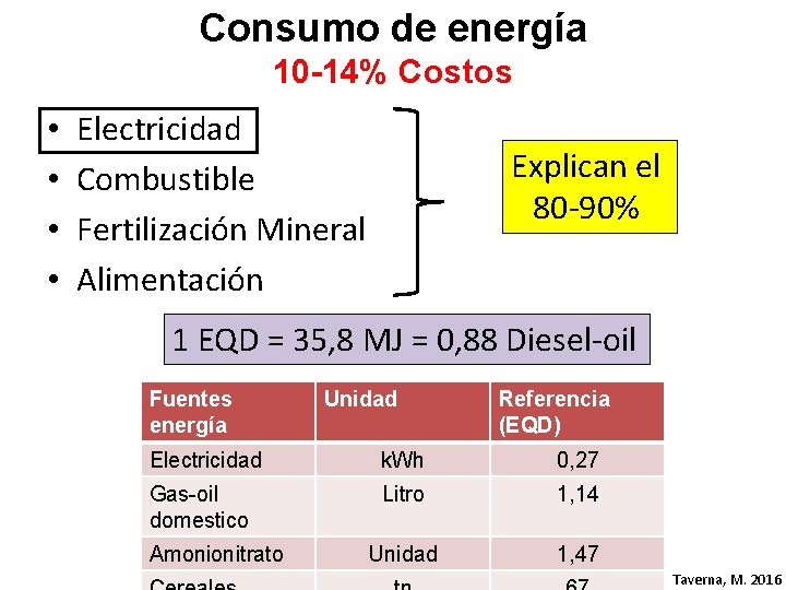 Consumo de energía 10 -14% Costos • • Electricidad Combustible Fertilización Mineral Alimentación Explican