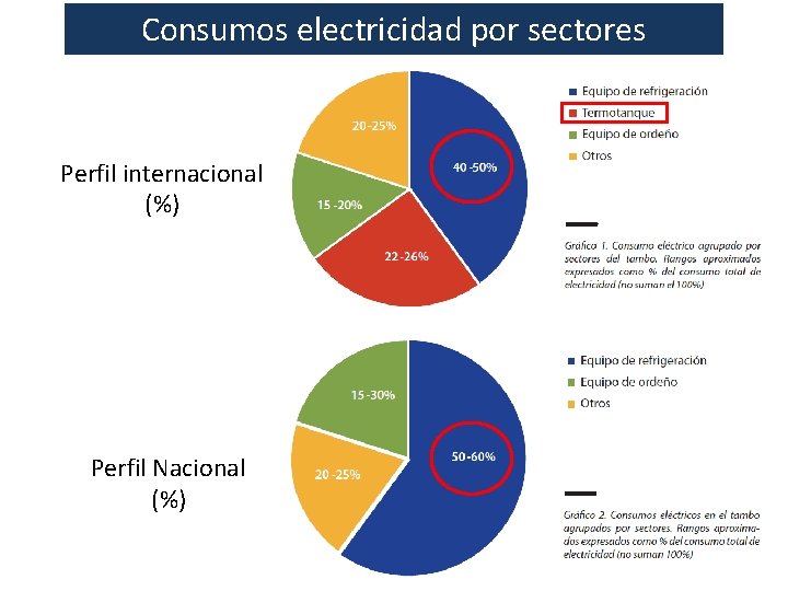 Consumos electricidad por sectores Perfil internacional (%) Perfil Nacional (%) 