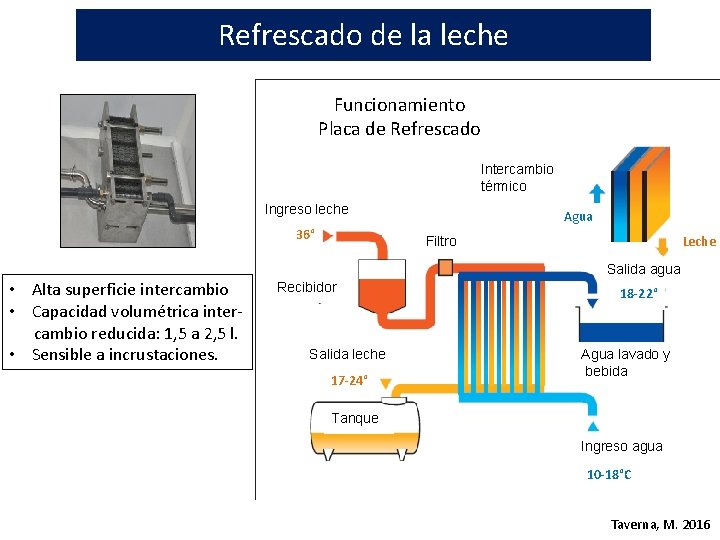 Refrescado de la leche Funcionamiento Placa de Refrescado Intercambio térmico Ingreso leche 36° Agua