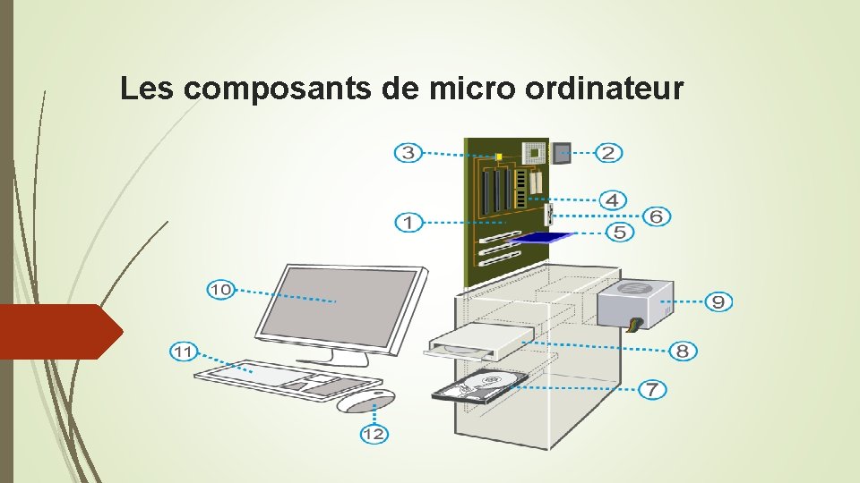 Les composants de micro ordinateur 