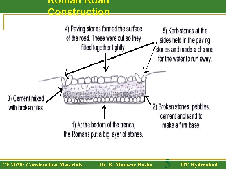 Roman Road Construction CE 2020: Construction Materials Dr. B. Munwar Basha 5 IIT Hyderabad