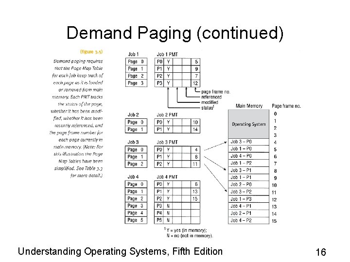 Demand Paging (continued) Understanding Operating Systems, Fifth Edition 16 Demand Paging (continued) Understanding Operating Systems, Fifth Edition 16