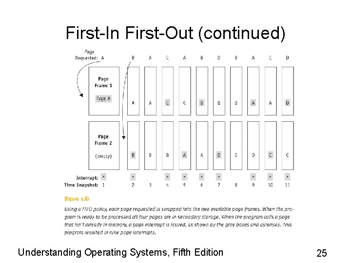 First-In First-Out (continued) Understanding Operating Systems, Fifth Edition 25 First-In First-Out (continued) Understanding Operating Systems, Fifth Edition 25