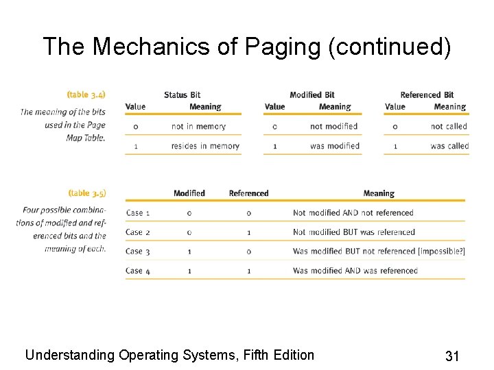 The Mechanics of Paging (continued) Understanding Operating Systems, Fifth Edition 31 The Mechanics of Paging (continued) Understanding Operating Systems, Fifth Edition 31