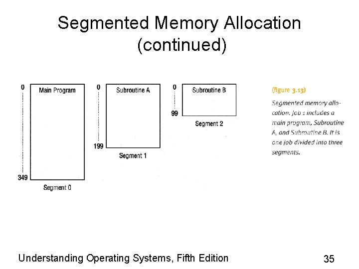 Segmented Memory Allocation (continued) Understanding Operating Systems, Fifth Edition 35 Segmented Memory Allocation (continued) Understanding Operating Systems, Fifth Edition 35