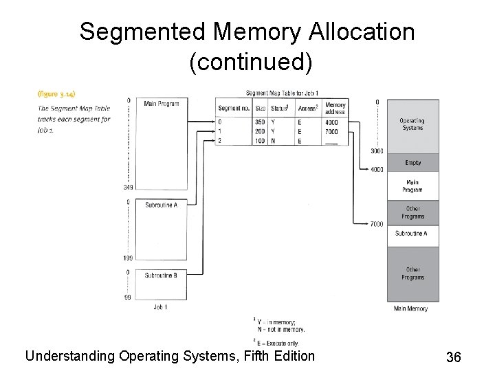 Segmented Memory Allocation (continued) Understanding Operating Systems, Fifth Edition 36 Segmented Memory Allocation (continued) Understanding Operating Systems, Fifth Edition 36