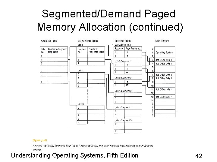 Segmented/Demand Paged Memory Allocation (continued) Understanding Operating Systems, Fifth Edition 42 Segmented/Demand Paged Memory Allocation (continued) Understanding Operating Systems, Fifth Edition 42