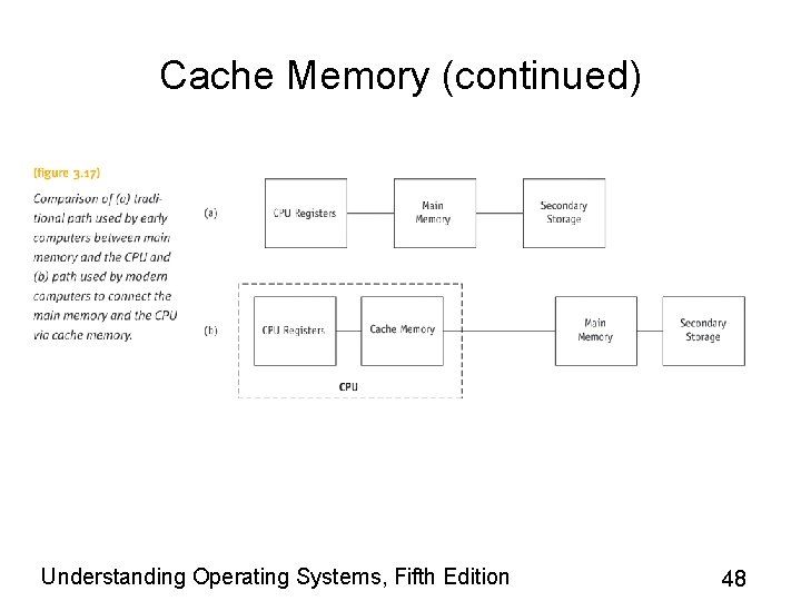 Cache Memory (continued) Understanding Operating Systems, Fifth Edition 48 Cache Memory (continued) Understanding Operating Systems, Fifth Edition 48