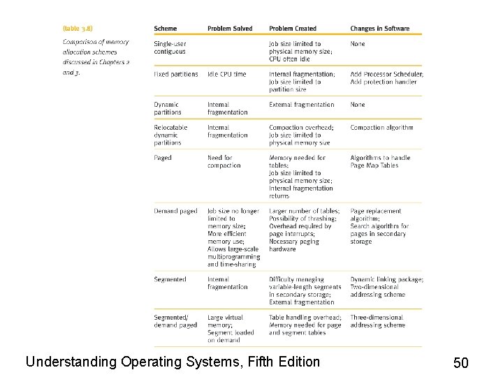 Understanding Operating Systems, Fifth Edition 50 Understanding Operating Systems, Fifth Edition 50