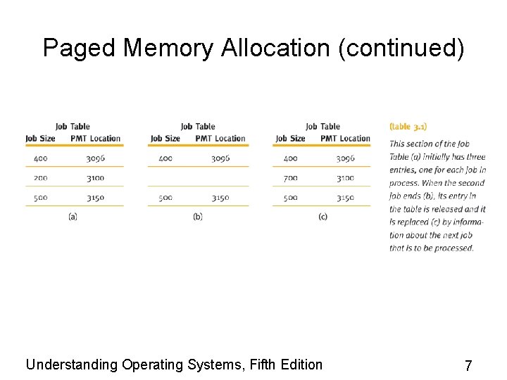 Paged Memory Allocation (continued) Understanding Operating Systems, Fifth Edition 7 Paged Memory Allocation (continued) Understanding Operating Systems, Fifth Edition 7