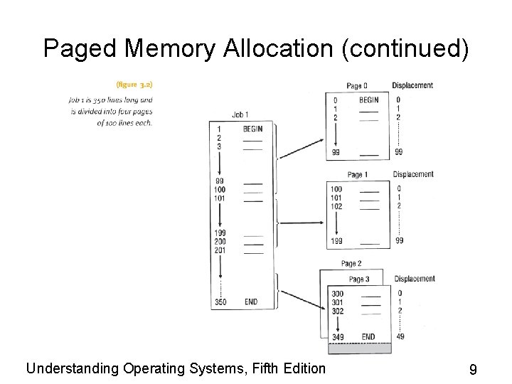 Paged Memory Allocation (continued) Understanding Operating Systems, Fifth Edition 9 Paged Memory Allocation (continued) Understanding Operating Systems, Fifth Edition 9