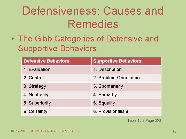 Defensiveness: Causes and Remedies • The Gibb Categories of Defensive and Supportive Behaviors Defensive