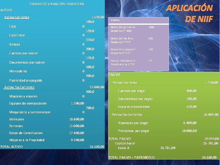 ESTADO DE SITUACIÓN FINANCIERA APLICACIÓN DE NIIF ACTIVO Activo Corriente Caja 0 Caja Chica