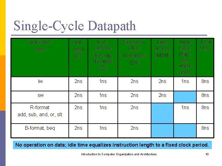 Single-Cycle Datapath Instruction class Instr. fetch (IF) Instr. Decode (also reg. file read) (ID)