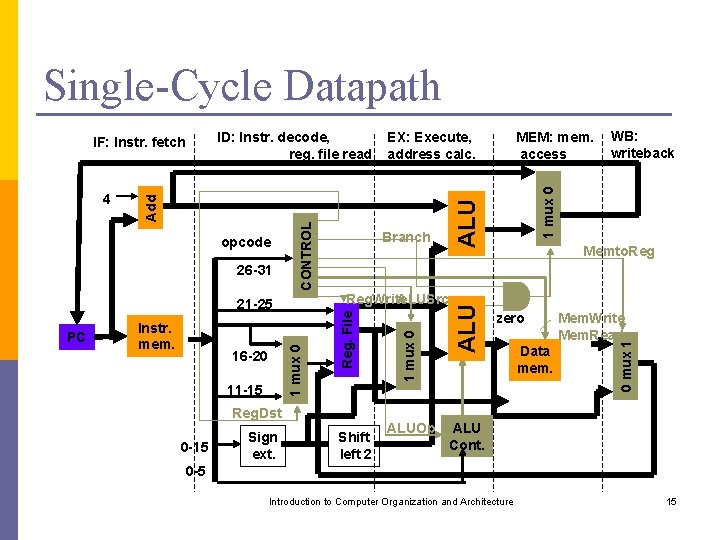 Single-Cycle Datapath 1 mux 0 PC 16 -20 11 -15 Reg. Dst 0 -15