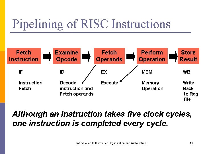 Pipelining of RISC Instructions Fetch Instruction Examine Opcode Fetch Operands Perform Operation Store Result