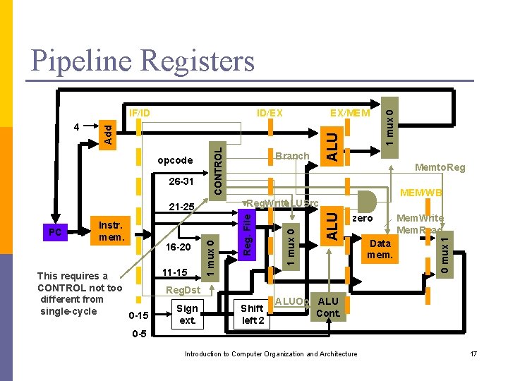 This requires a CONTROL not too different from single-cycle 0 -15 11 -15 Reg.