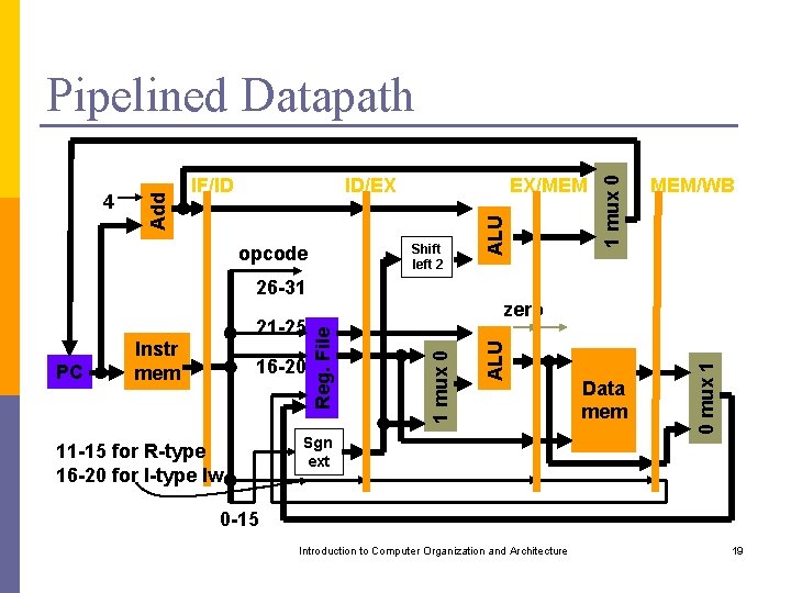 ID/EX EX/MEM Shift left 2 opcode 1 mux 0 IF/ID ALU 4 Add Pipelined