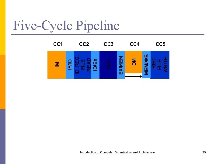 Five-Cycle Pipeline CC 5 MEM/WB REG. FILE WRITE DM CC 4 EX/MEM CC 3