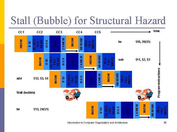 lw $13, 24($1) Introduction to Computer Organization and Architecture Stall (bubble) Program instructions lw