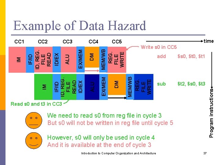 Example of Data Hazard time Write s 0 in CC 5 add $s 0,
