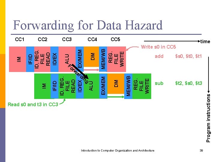 Forwarding for Data Hazard time Write s 0 in CC 5 add $s 0,