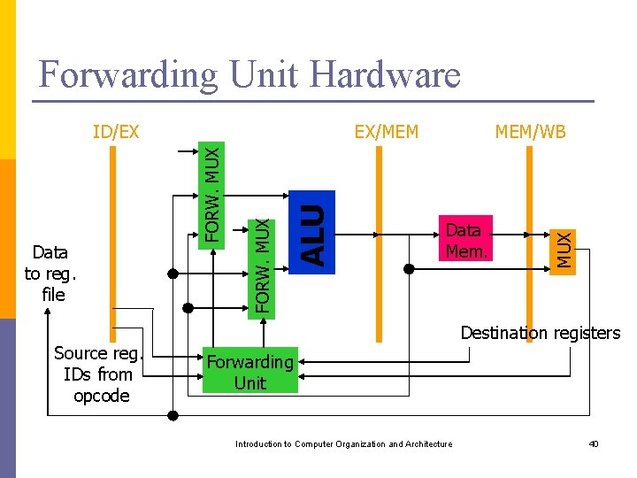 Forwarding Unit Hardware Source reg. IDs from opcode MEM/WB Data Mem. MUX ALU FORW.
