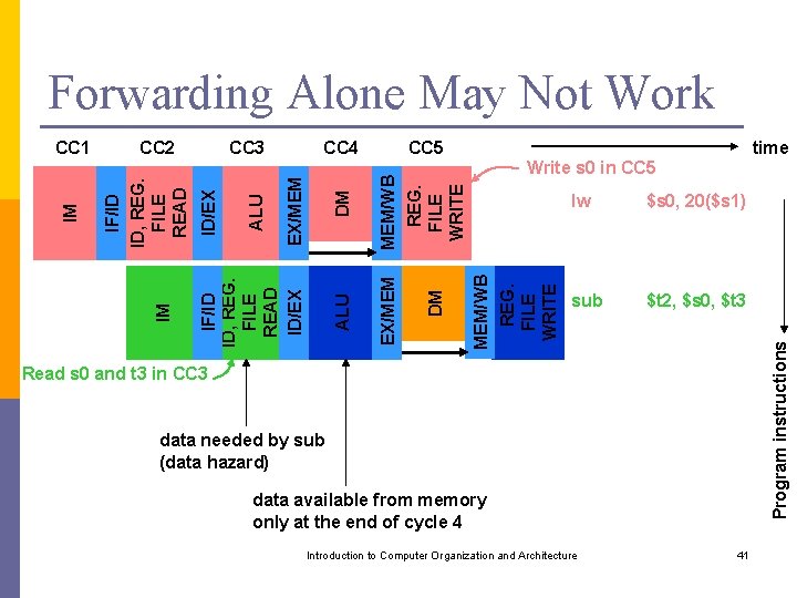Forwarding Alone May Not Work Write s 0 in CC 5 lw $s 0,
