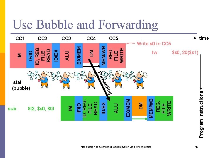 Use Bubble and Forwarding time CC 5 Write s 0 in CC 5 DM