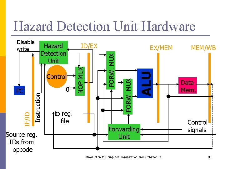 Hazard Detection Unit Hardware Source reg. IDs from opcode to reg. file ALU 0