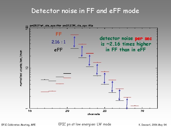 Detector noise in FF and e. FF mode FF 2. 16 : 1 e.