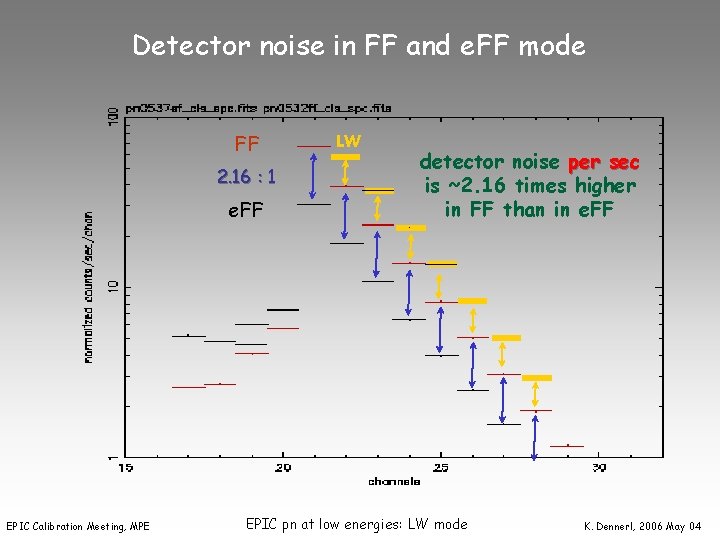 Detector noise in FF and e. FF mode FF 2. 16 : 1 e.