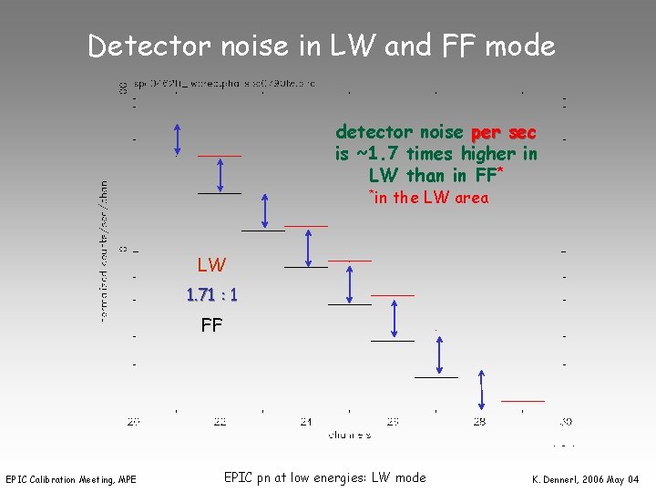 Detector noise in LW and FF mode detector noise per sec is ~1. 7