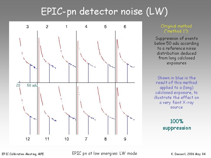 EPIC-pn detector noise (LW) Original method (“method 1”): Suppression of events below 50 adu