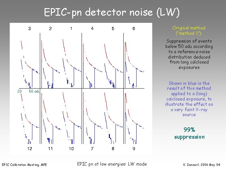 EPIC-pn detector noise (LW) Original method (“method 1”): Suppression of events below 50 adu