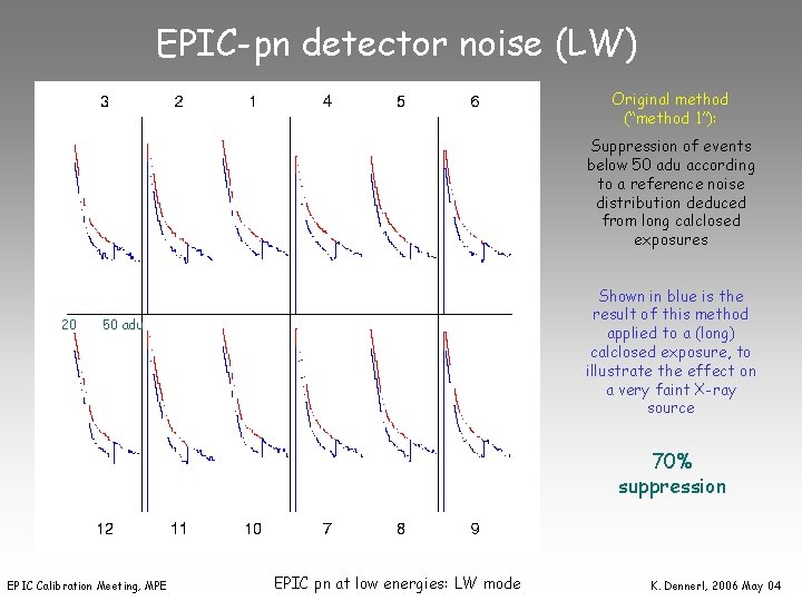 EPIC-pn detector noise (LW) Original method (“method 1”): Suppression of events below 50 adu