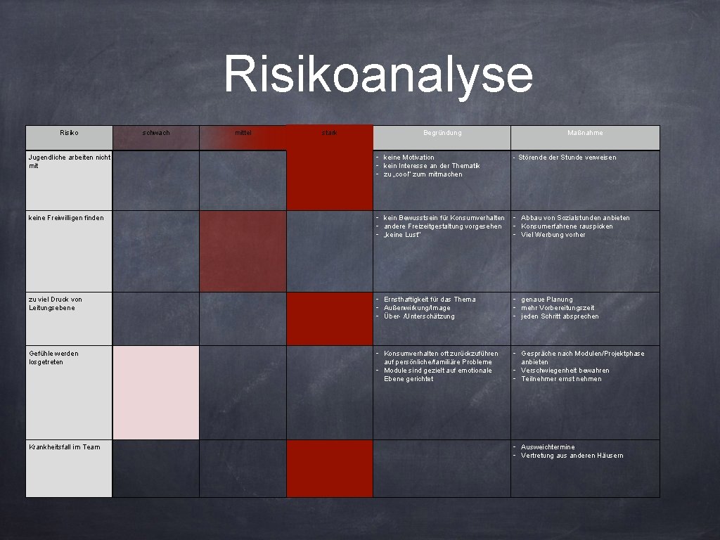 Risikoanalyse Risiko schwach mittel stark Begründung Maßnahme Jugendliche arbeiten nicht mit - keine Motivation