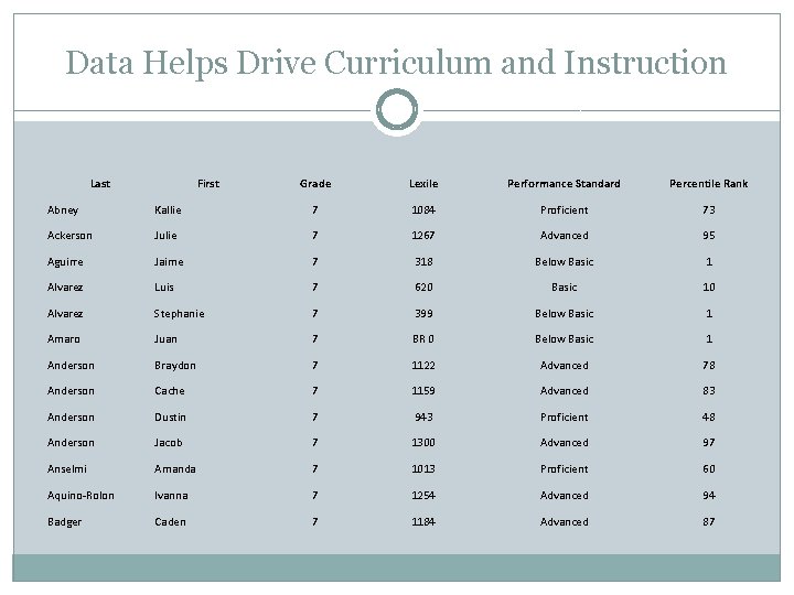 Data Helps Drive Curriculum and Instruction Last First Grade Lexile Performance Standard Percentile Rank