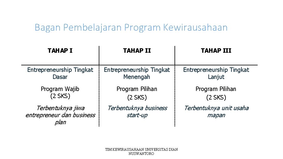 Bagan Pembelajaran Program Kewirausahaan TAHAP III Entrepreneurship Tingkat Dasar Entrepreneurship Tingkat Menengah Entrepreneurship Tingkat
