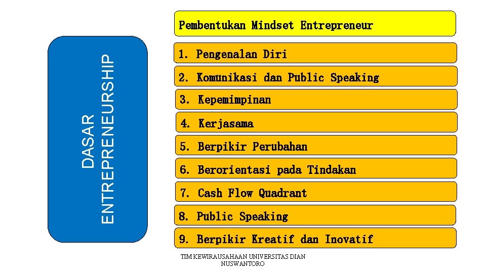 DASAR ENTREPRENEURSHIP Pembentukan Mindset Entrepreneur 1. Pengenalan Diri 2. Komunikasi dan Public Speaking 3.