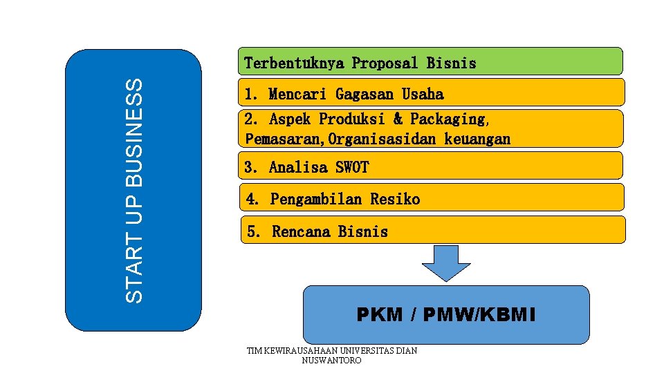 START UP BUSINESS Terbentuknya Proposal Bisnis 1. Mencari Gagasan Usaha 2. Aspek Produksi &