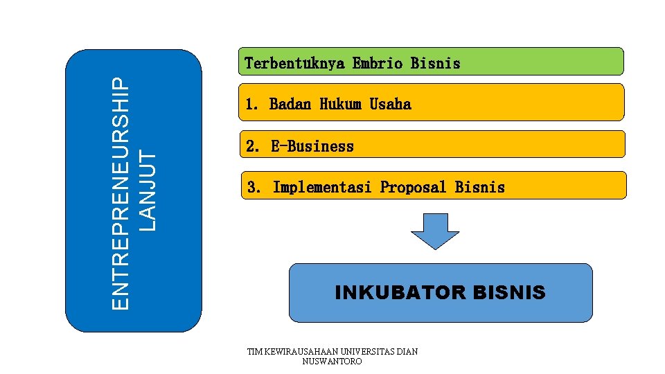 ENTREPRENEURSHIP LANJUT Terbentuknya Embrio Bisnis 1. Badan Hukum Usaha 2. E-Business 3. Implementasi Proposal