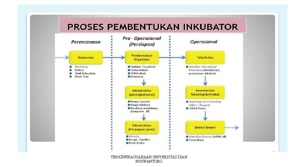 TIM KEWIRAUSAHAAN UNIVERSITAS DIAN NUSWANTORO 