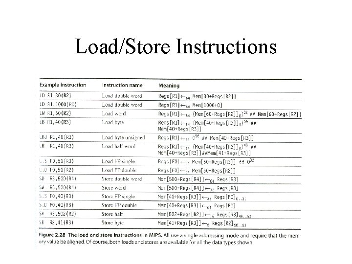 Load/Store Instructions 