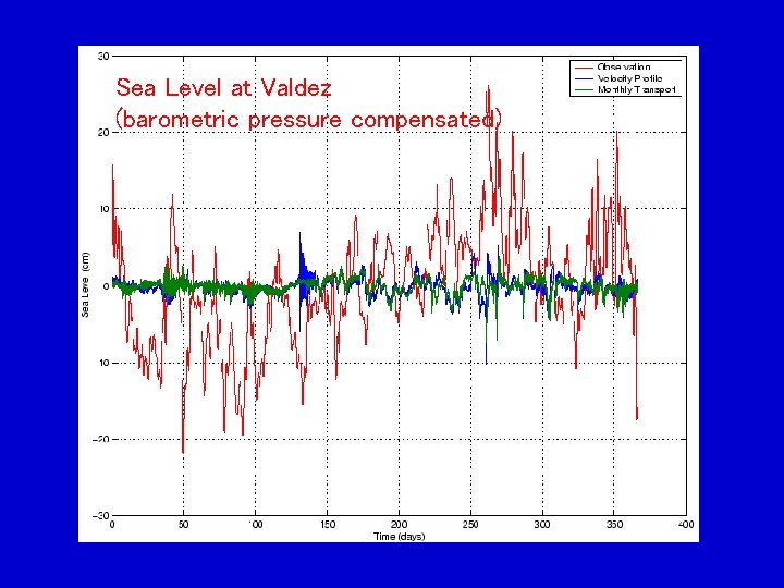 Sea Level at Valdez (barometric pressure compensated) 