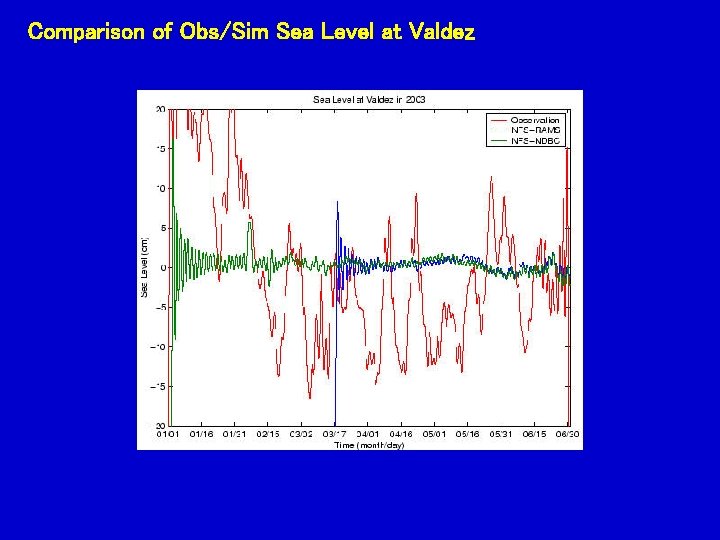 Comparison of Obs/Sim Sea Level at Valdez 