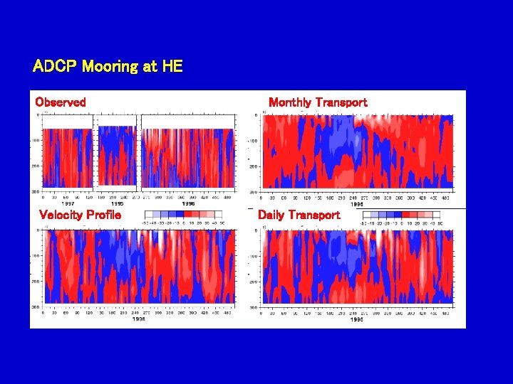 ADCP Mooring at HE Observed Velocity Profile Monthly Transport Daily Transport 