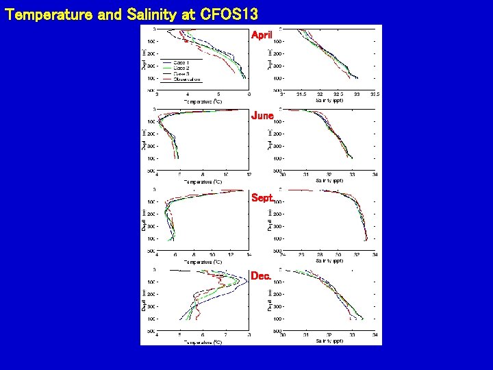 Temperature and Salinity at CFOS 13 April June Sept. Dec. 